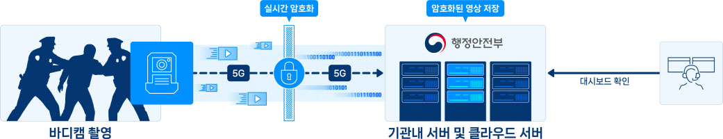 경찰관 바디캠으로 촬영된 영상이 5G를 통해 실시간 암호화되어 행정안전부 기관내 서버 및 클라우드 서버에 저장되고, 대시보드에서 확인되는 흐름을 나타낸 다이어그램