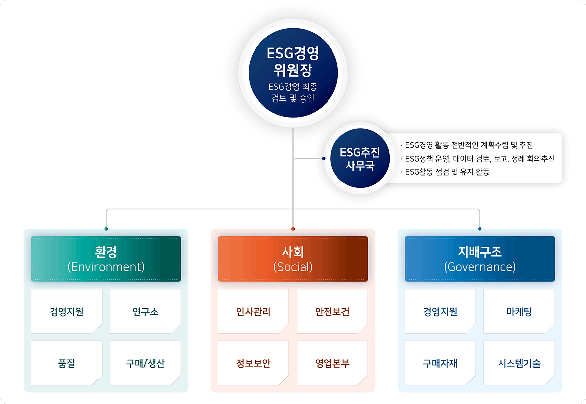 경영 조직도