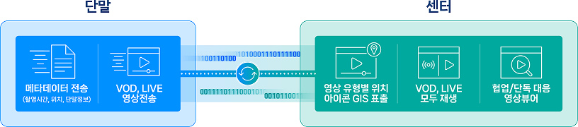 현장에서 발생 시간·위치·부대 정보 등 메타데이터와 VOD·LIVE 영상이 센터로 전송되고, 센터에서 GIS 표출·영상 재생·협업 대응을 수행하는 흐름을 나타낸 다이어그램