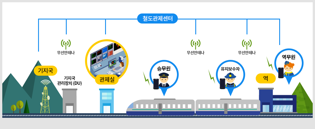 서울지하철 5호선 하남 연장선 철도 통합 무선 통신망 구매사업에 솔루션 및 단말기 공급
